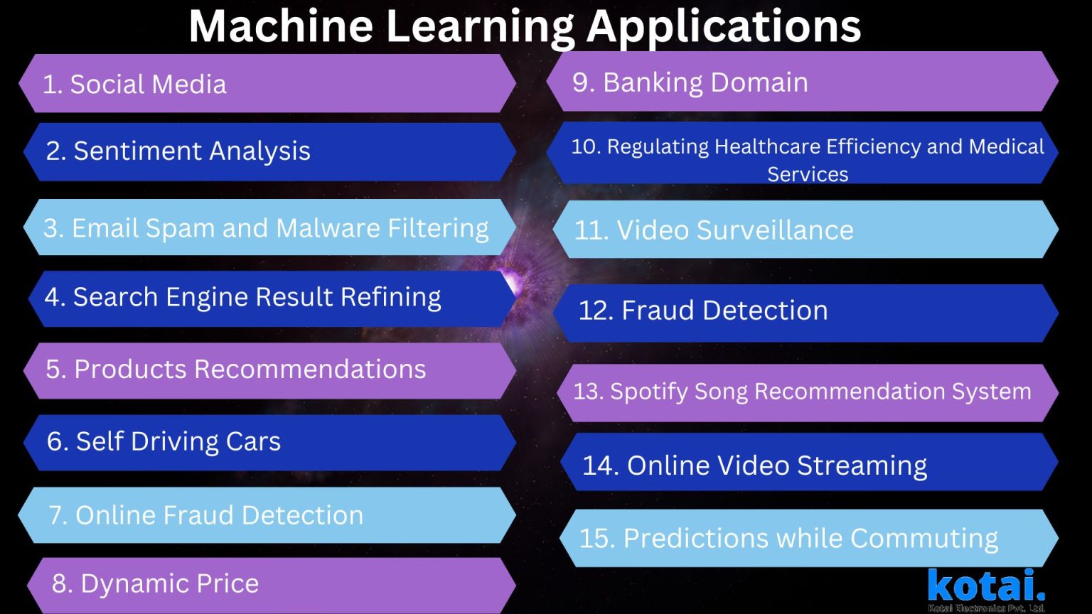 Machine L/learning Applications Top 15 Machine Learning Application