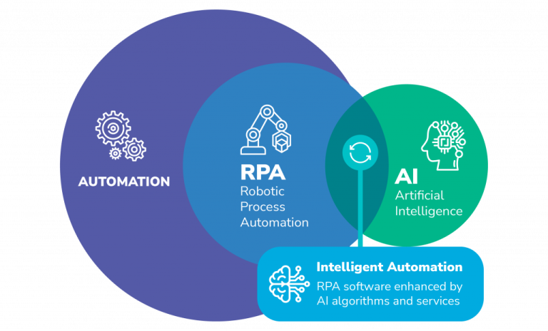 From Automation to Intelligence: How AI and RPA is Rewriting Business Workflows