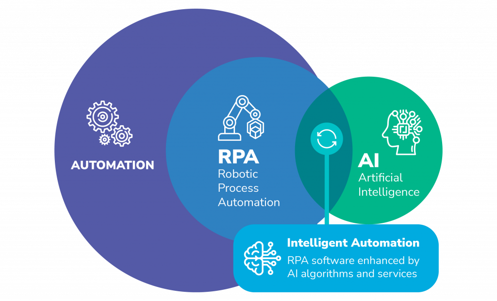 AI and RPA